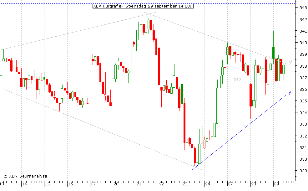 AEX uurgrafiek 290910 14.00u