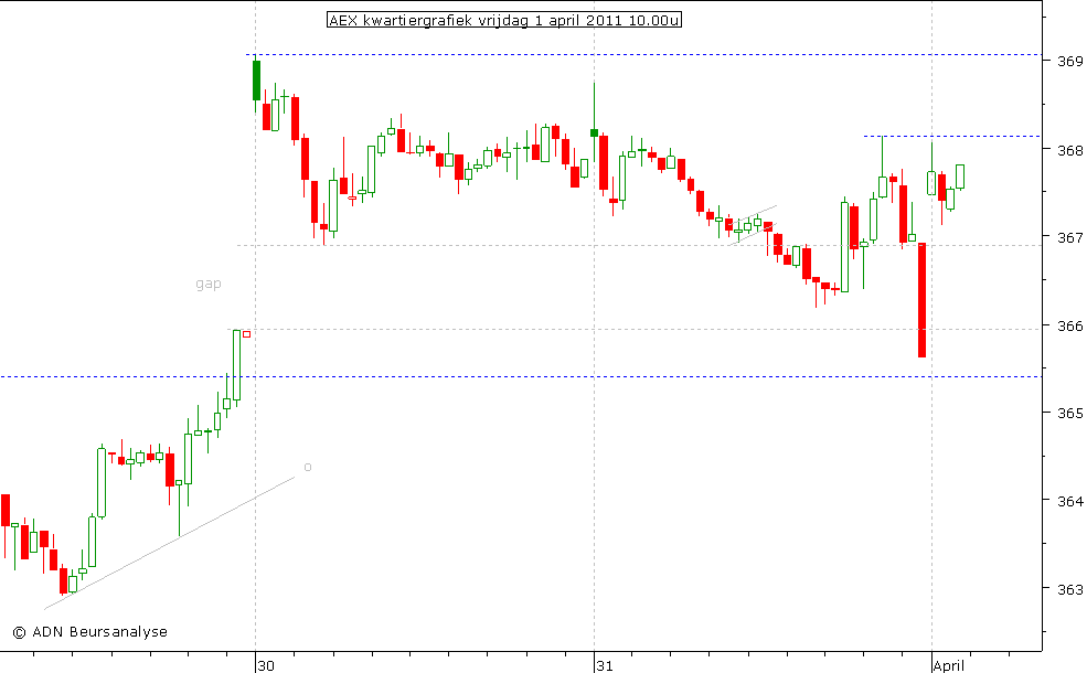 AEX kwartiergrafiek 010411 10.00u