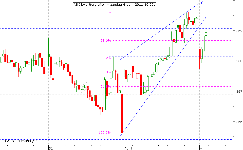 AEX kwartiergrafiek 040411 10.00u