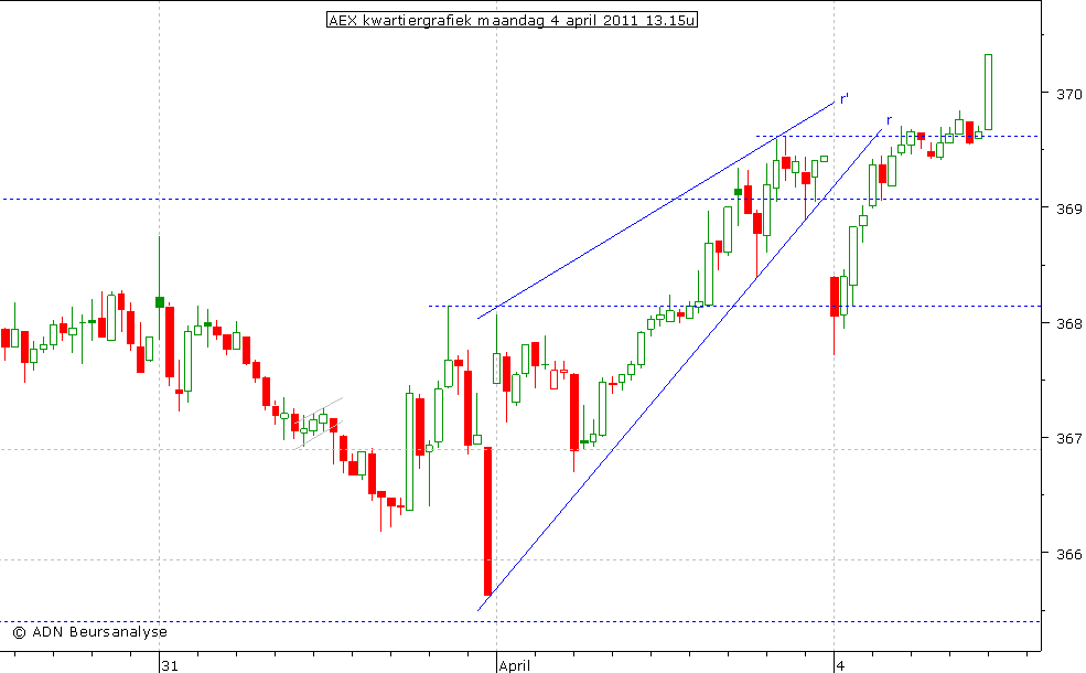 AEX kwartiergrafiek 040411 13.15u