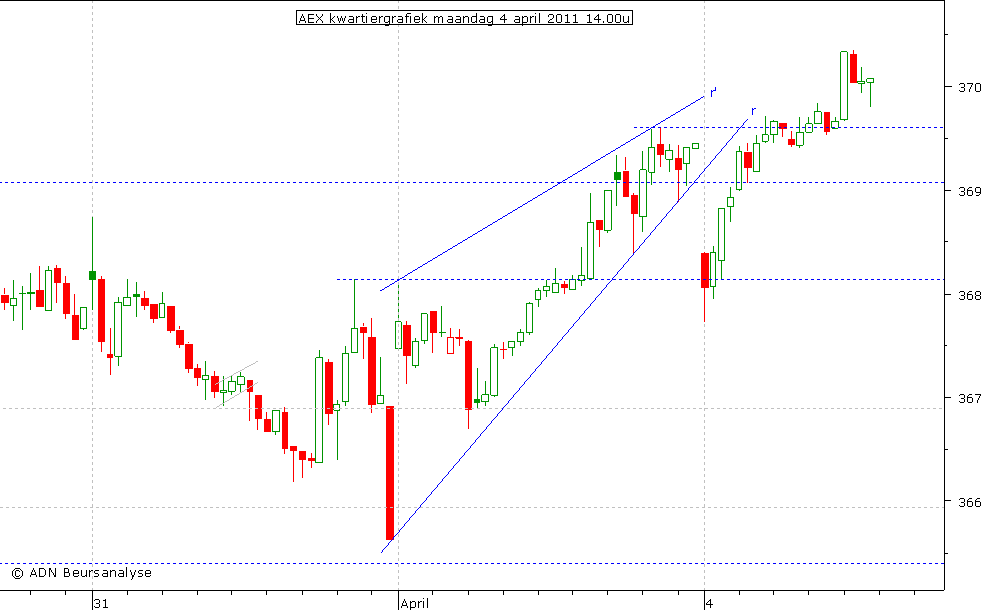 AEX kwartiergrafiek 040411 14.00u