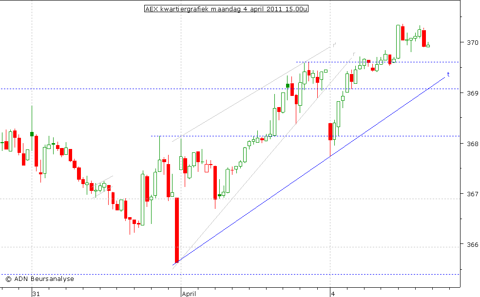 AEX kwartiergrafiek 040411 15.00u