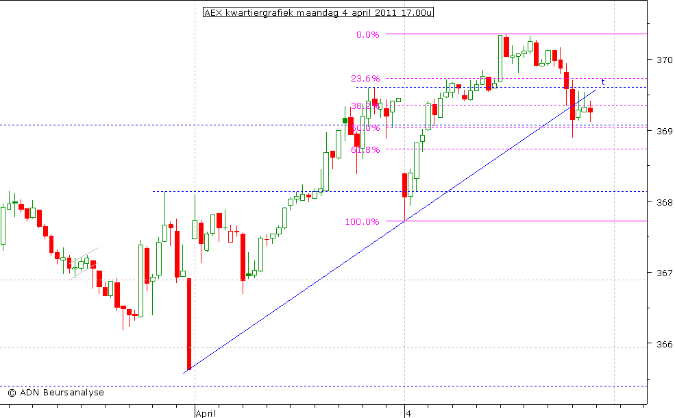 AEX kwartiergrafiek 040411 17.00u