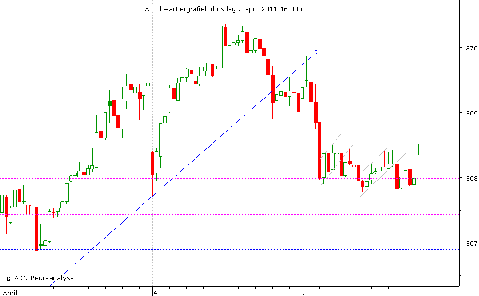 AEX kwartiergrafiek 050411 16.00u