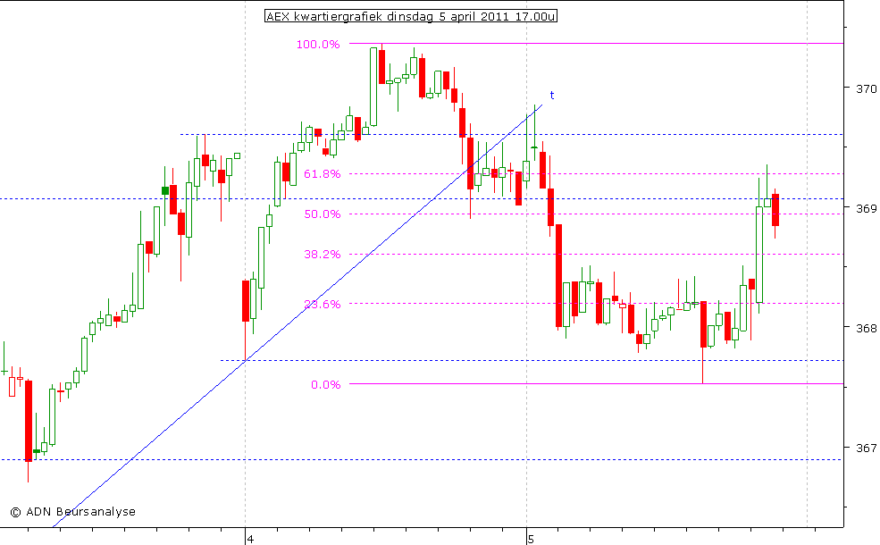 AEX kwartiergrafiek 050411 17.00u