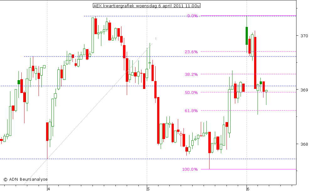 AEX kwartiergrafiek 060411 11.00u