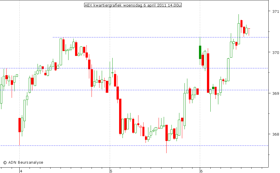 AEX kwartiergrafiek 060411 14.00u