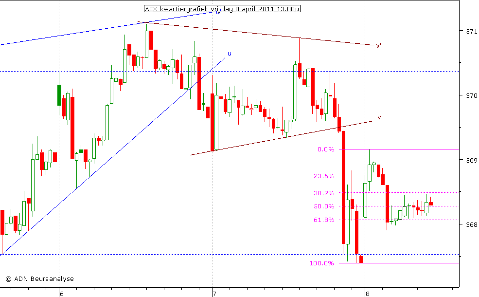 AEX kwartiergrafiek 080411 13.00u