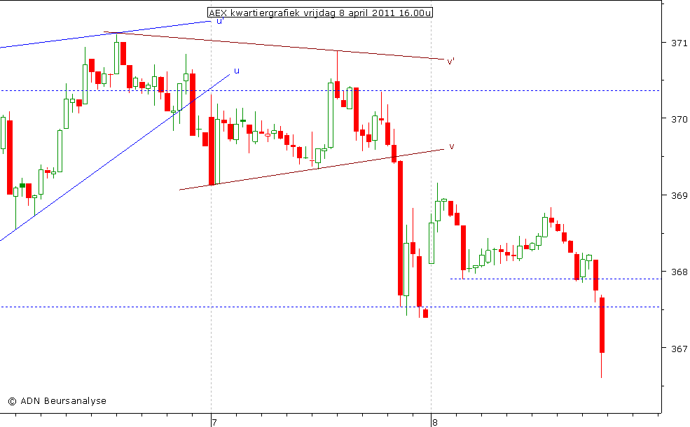 AEX kwartiergrafiek 080411 16.00u