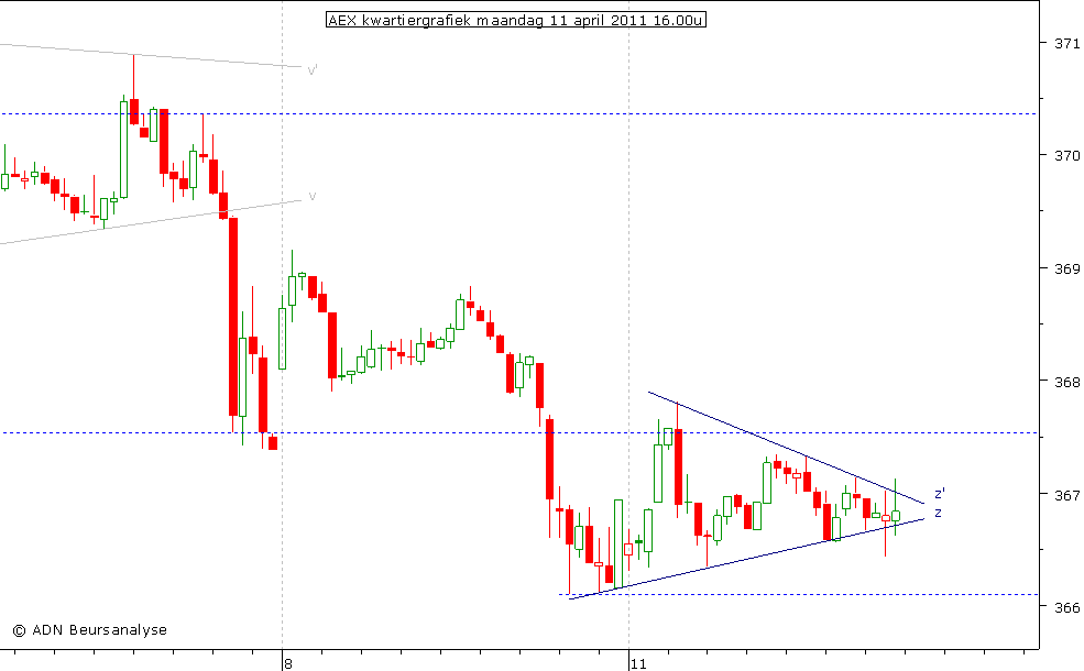 AEX kwartiergrafiek 110411 16.00u