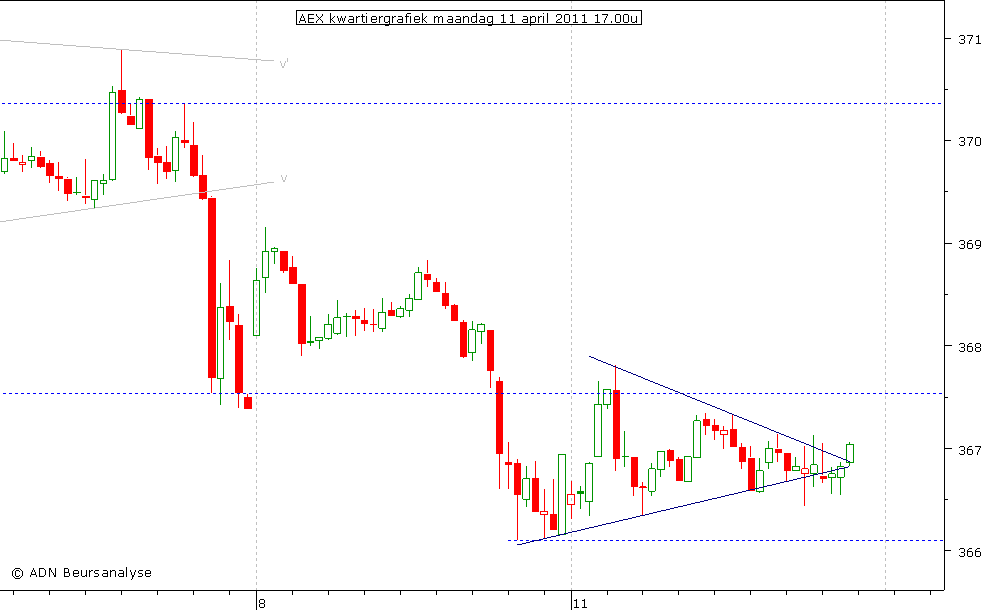 AEX kwartiergrafiek 110411 17.00u