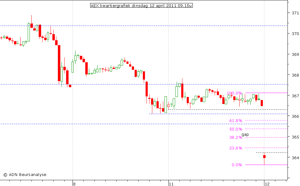 AEX kwartiergrafiek 120411 09.15u