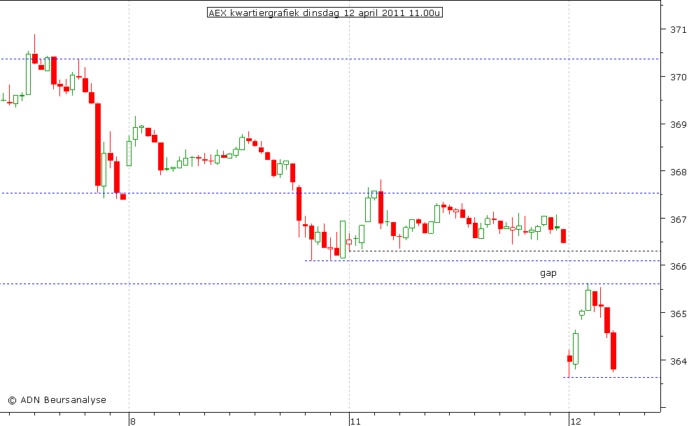 AEX kwartiergrafiek 120411 11.00u