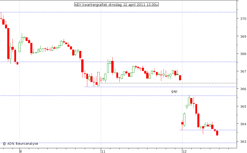 AEX kwartiergrafiek 120411 13.00u