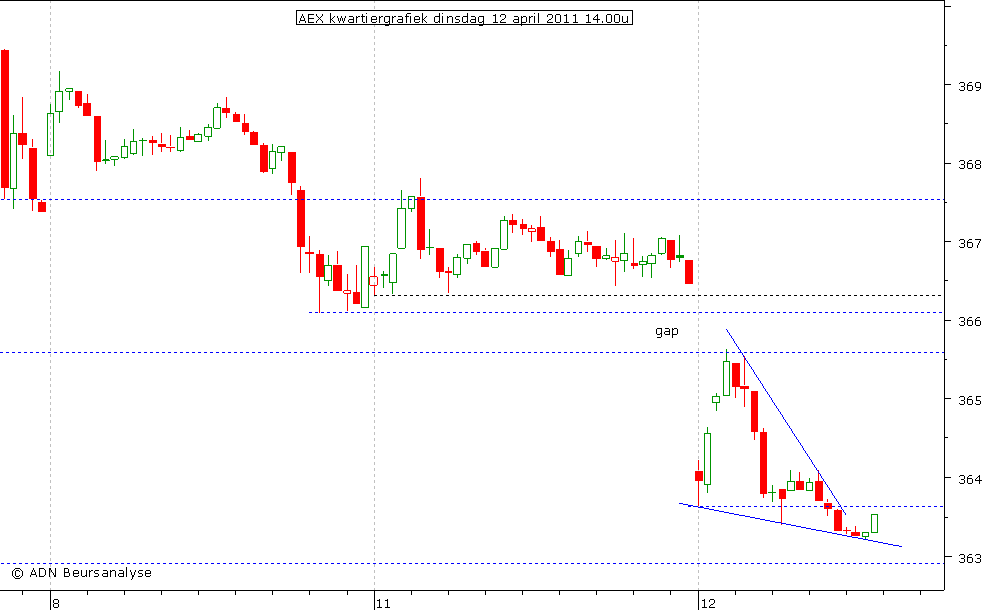 AEX kwartiergrafiek 120411 14.00u