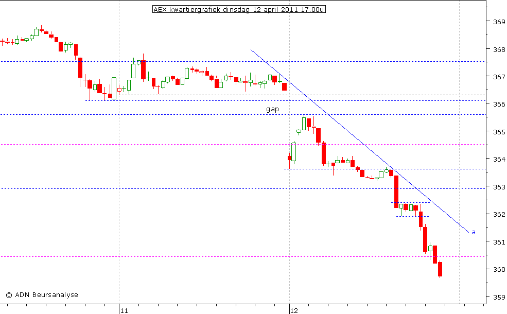 AEX kwartiergrafiek 120411 17.00u