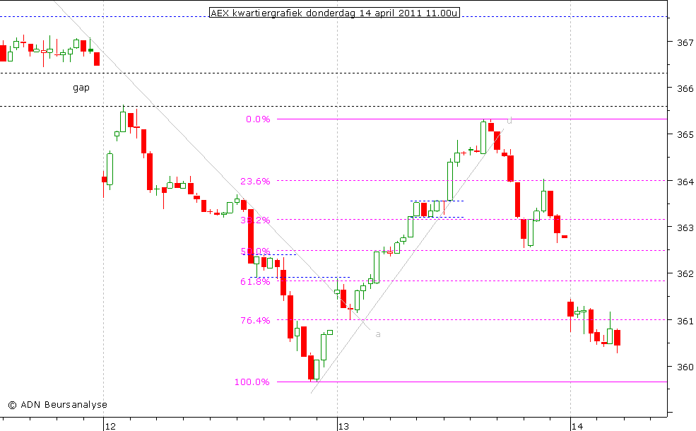 AEX kwartiergrafiek 140411 11.00u