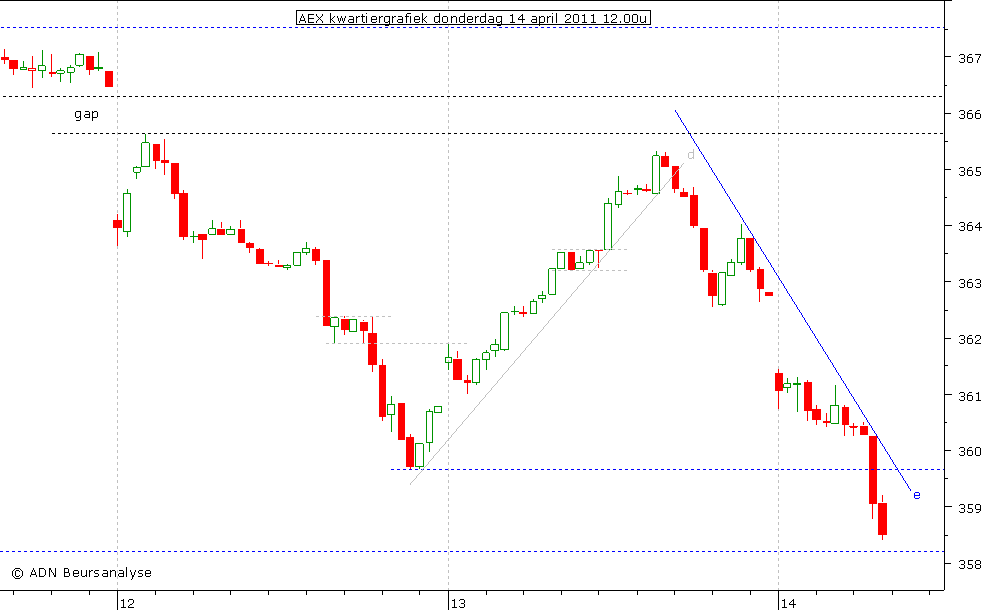 AEX kwartiergrafiek 140411 12.00