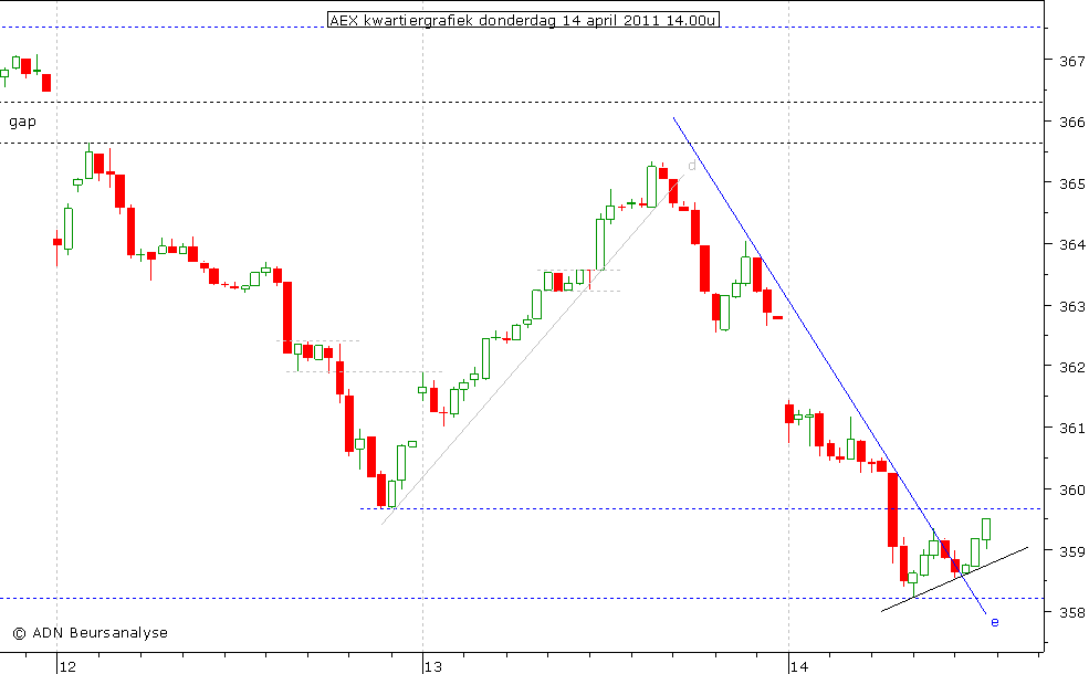 AEX kwartiergrafiek 140411 14.00u (2)