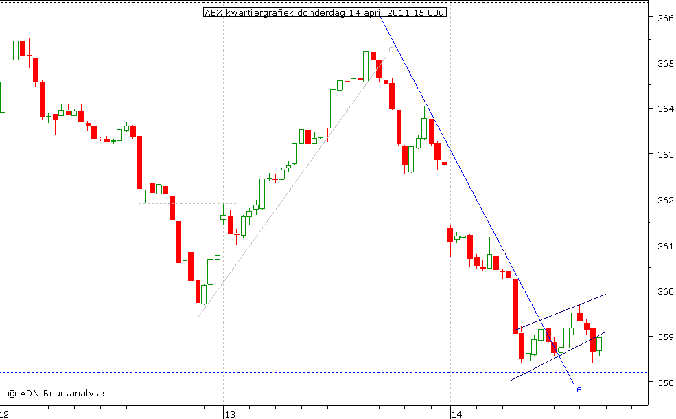 AEX kwartiergrafiek 140411 15.00u