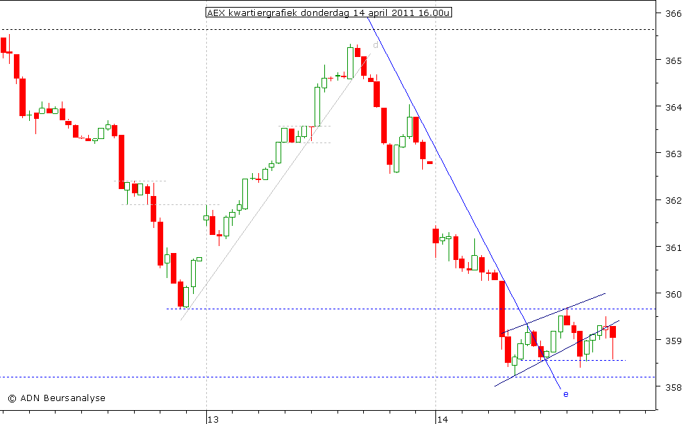 AEX kwartiergrafiek 140411 16.00u