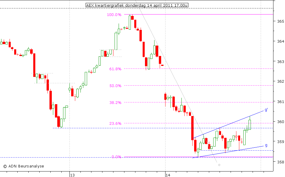 AEX kwartiergrafiek 140411 17.00u