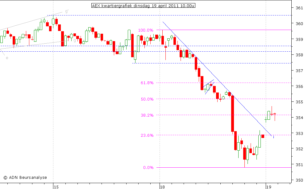 AEX kwartiergrafiek 190411 10.00u