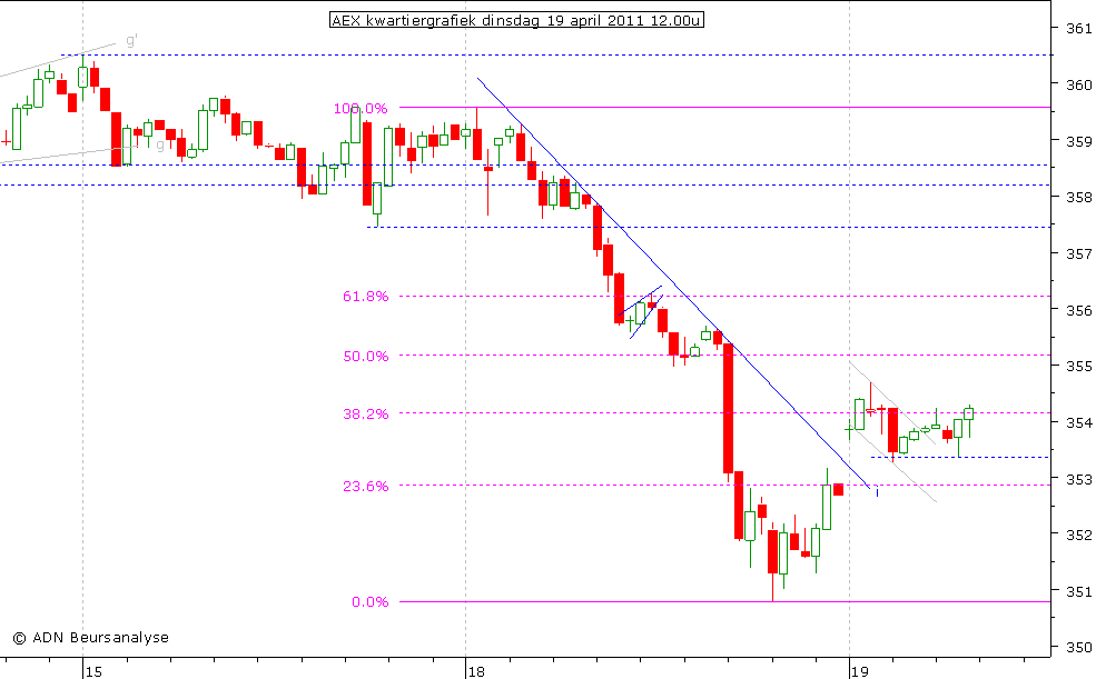AEX kwartiergrafiek 190411 12.00