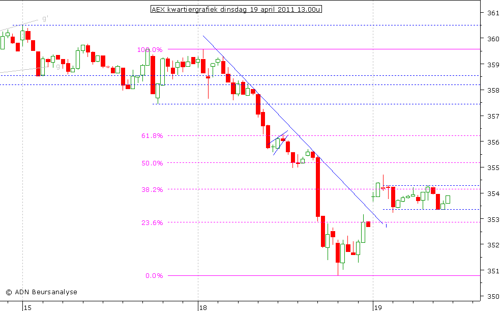 AEX kwartiergrafiek 190411 13.00u