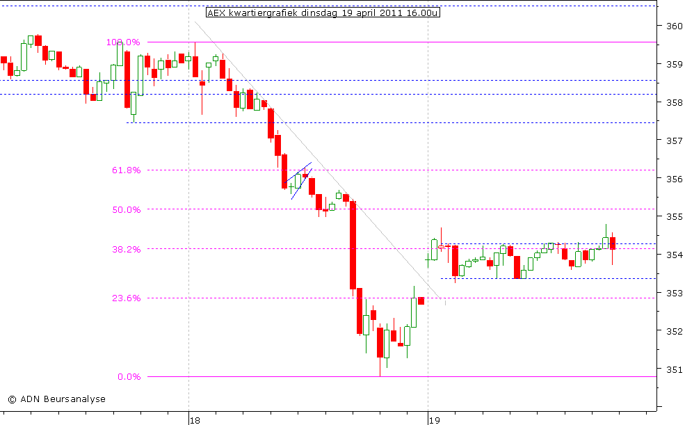 AEX kwartiergrafiek 190411 16.00u