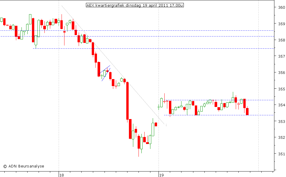 AEX kwartiergrafiek 190411 17.00u