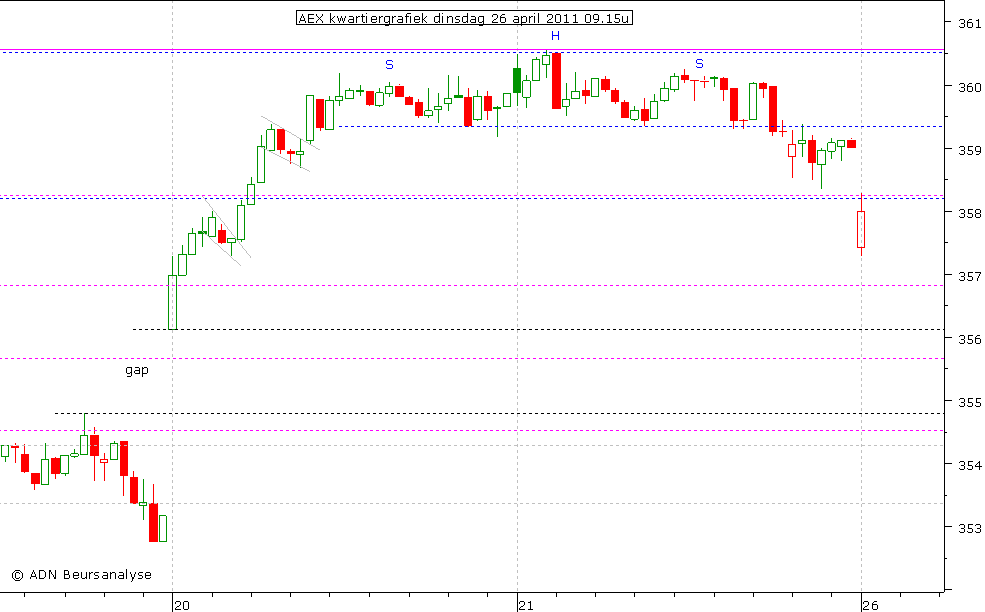 AEX kwartiergrafiek 260411 09.15u