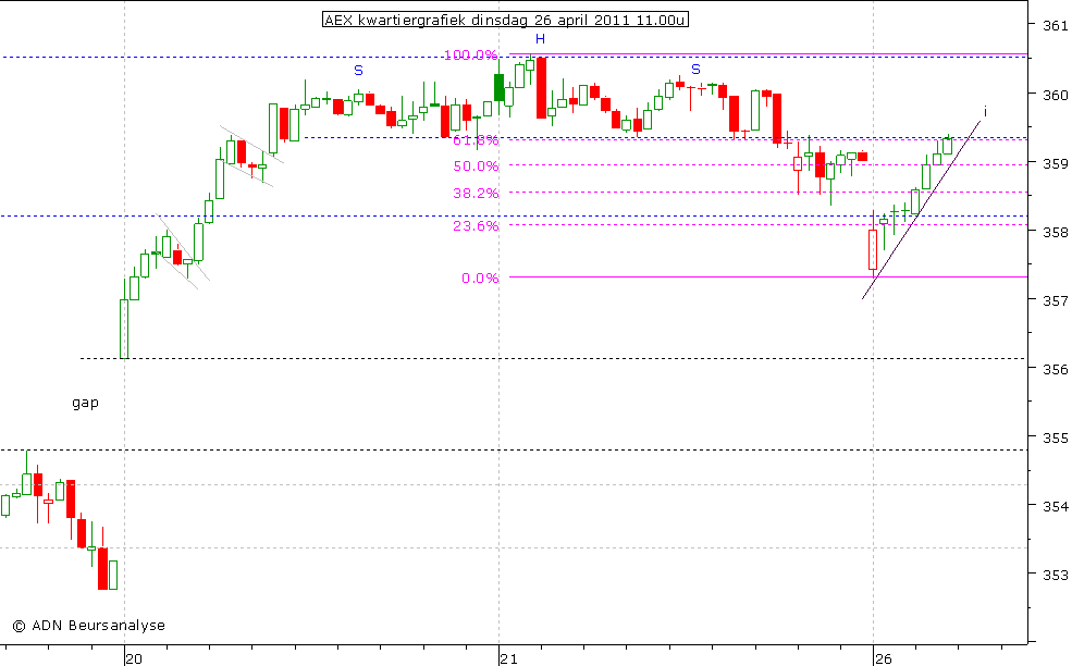 AEX kwartiergrafiek 260411 11.00u