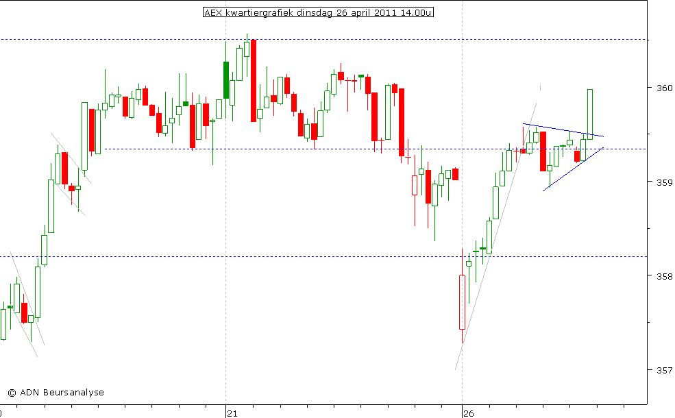 AEX kwartiergrafiek 260411 14.00u