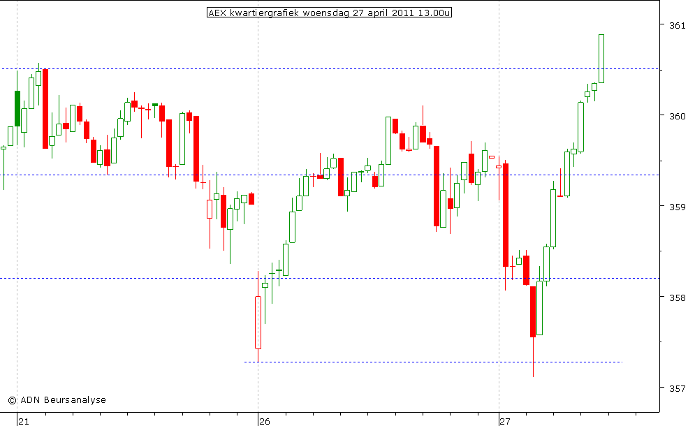 AEX kwartiergrafiek 270411 13.00u