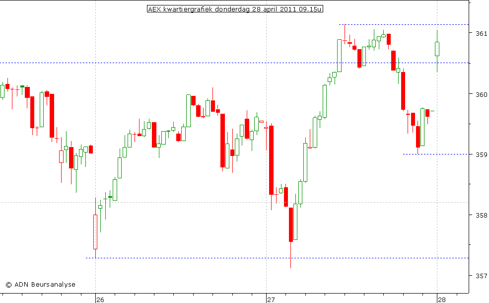 AEX kwartiergrafiek 280411 09.15u