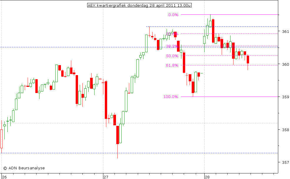 AEX kwartiergrafiek 280411 13.00u