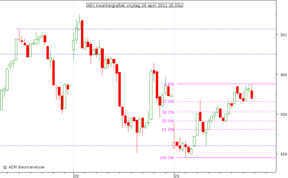 AEX kwartiergrafiek 290411 16.00u