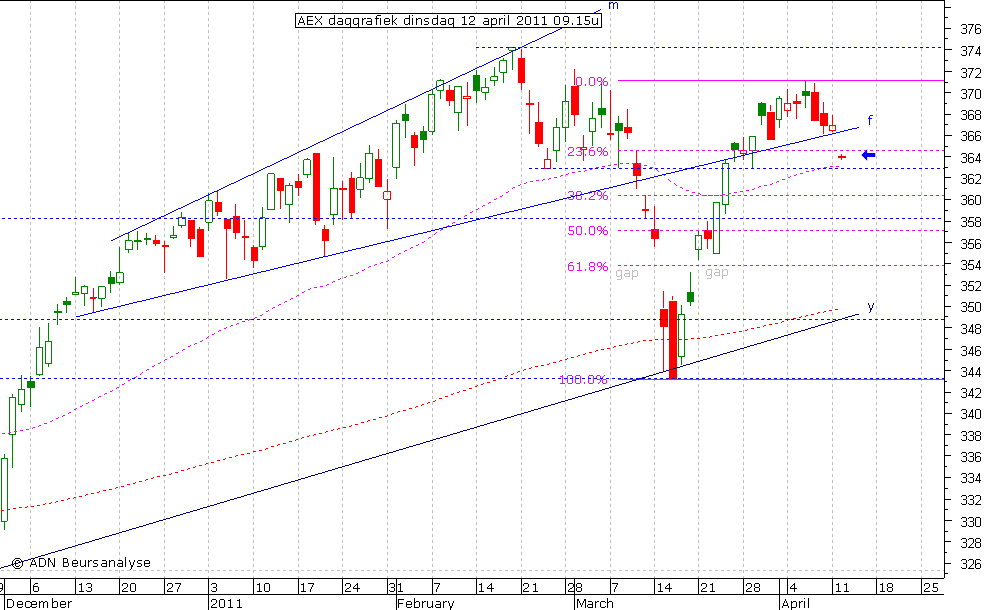 AEX daggrafiek 120411 09.15u