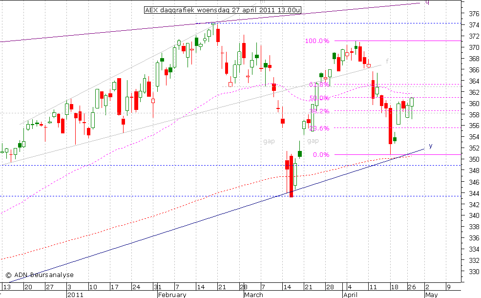 AEX daggrafiek 270411 13.00u