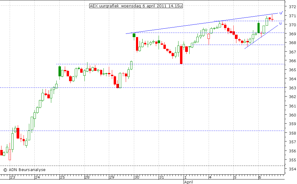 AEX uurgrafiek 060411 15.00u