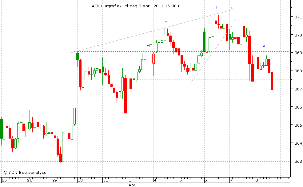 AEX uurgrafiek 080411 16.00u