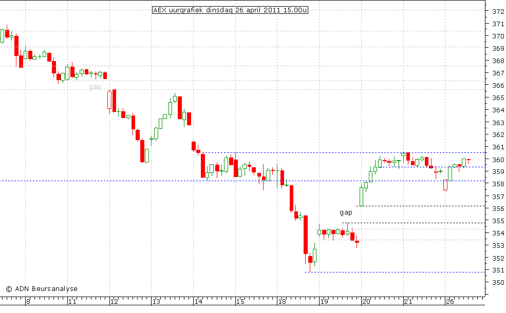 AEX uurgrafiek 260411 15.00u