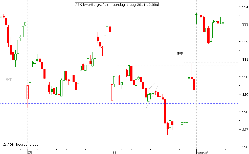 AEX kwartiergrafiek 010811 12.00