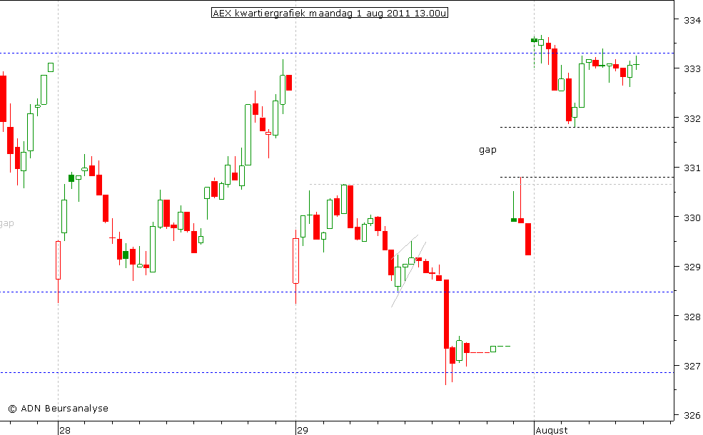 AEX kwartiergrafiek 010811 13.00u