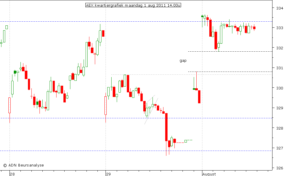 AEX kwartiergrafiek 010811 14.00u