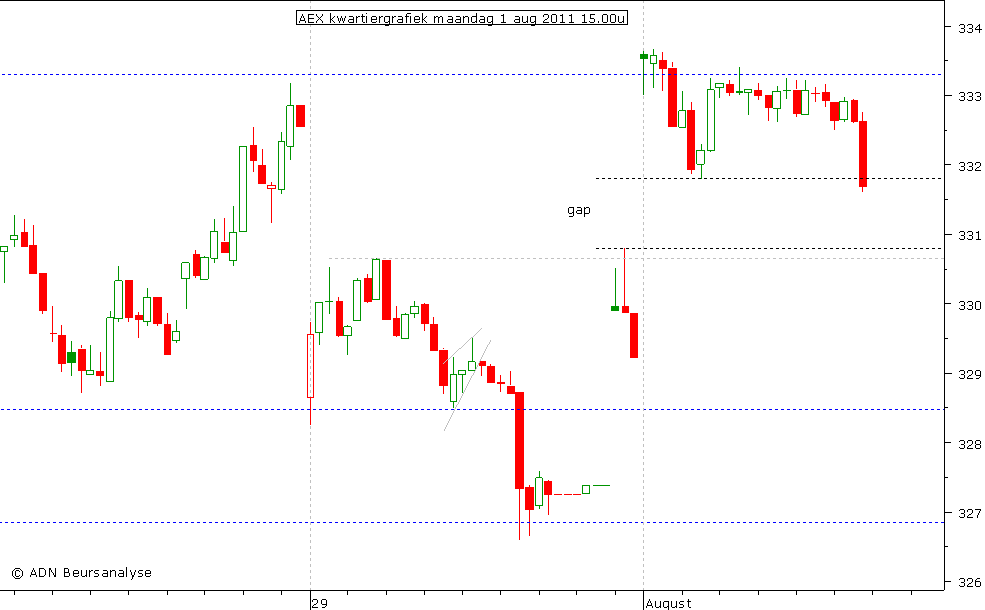 AEX kwartiergrafiek 010811 15.00u