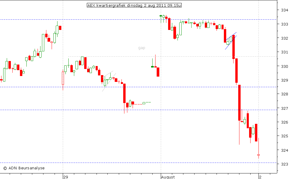 AEX kwartiergrafiek 020811 09.15u