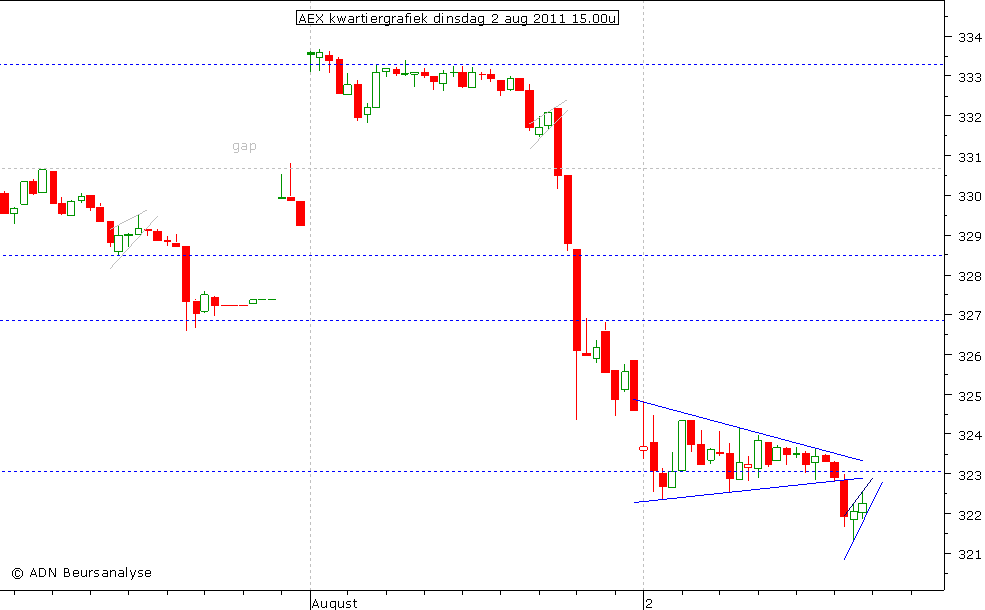 AEX kwartiergrafiek 020811 15.00u