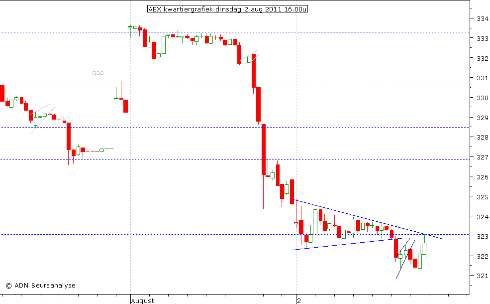 AEX kwartiergrafiek 020811 16.00u